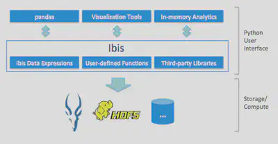 architecture of Ibis