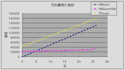 各キャンペーンの月別コスト