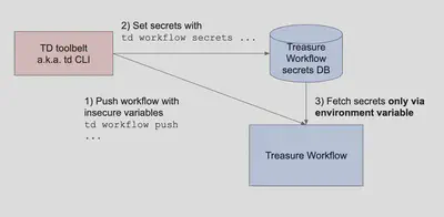 Digdag Secretsの設定フロー