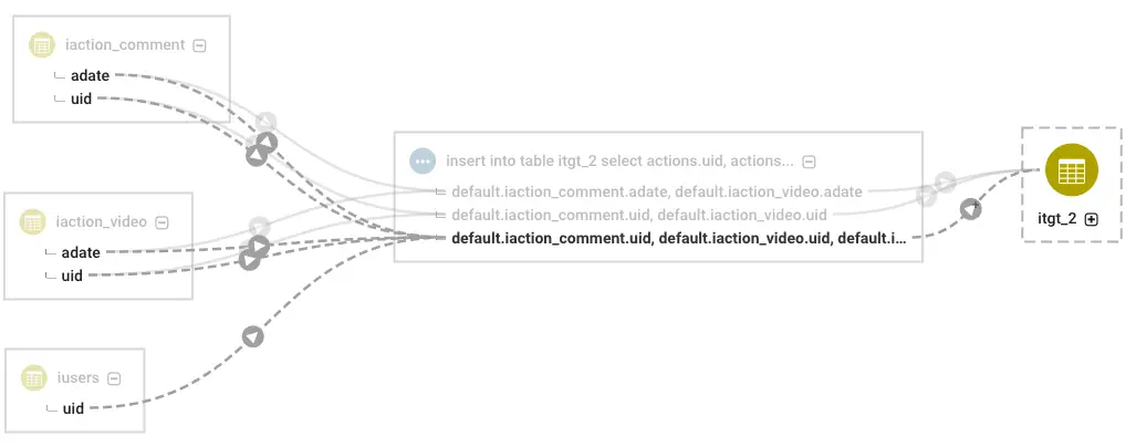 Cloudera Navigatorのlineage。 https://docs.cloudera.com/documentation/enterprise/6/6.3/topics/cn_lineage_generation.html より